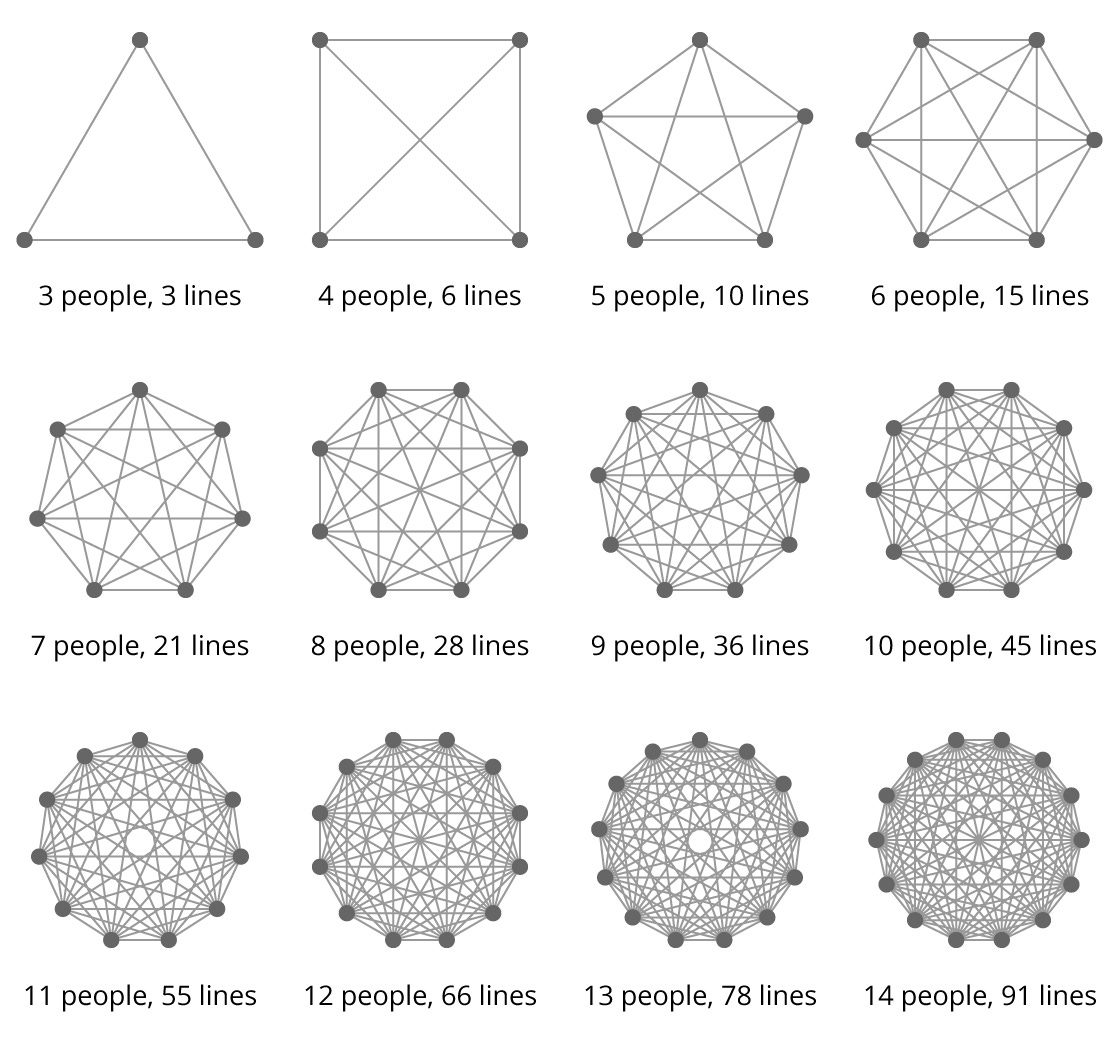 Communication vs. team size Communication vs. team size