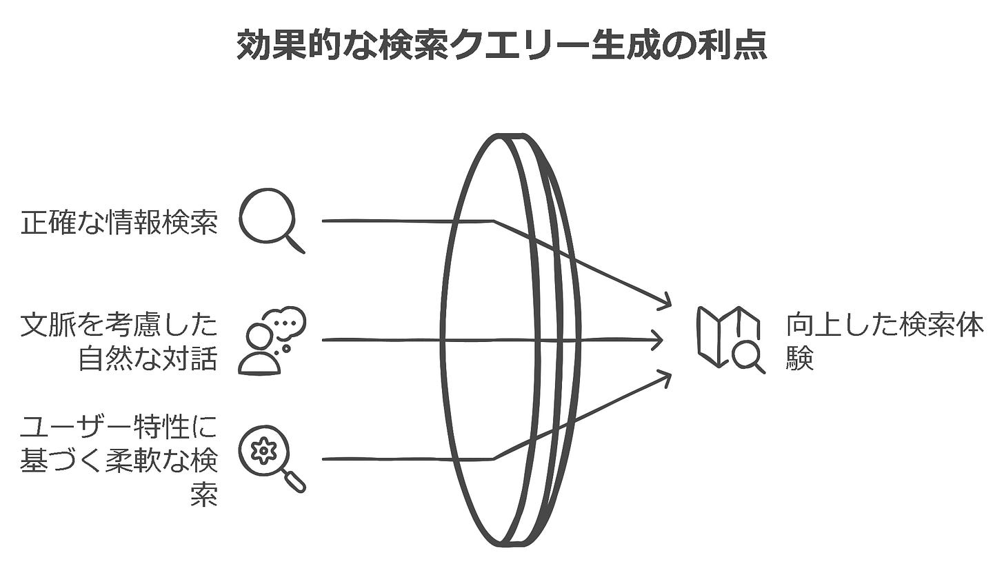 効果的な検索クエリー生成の利点