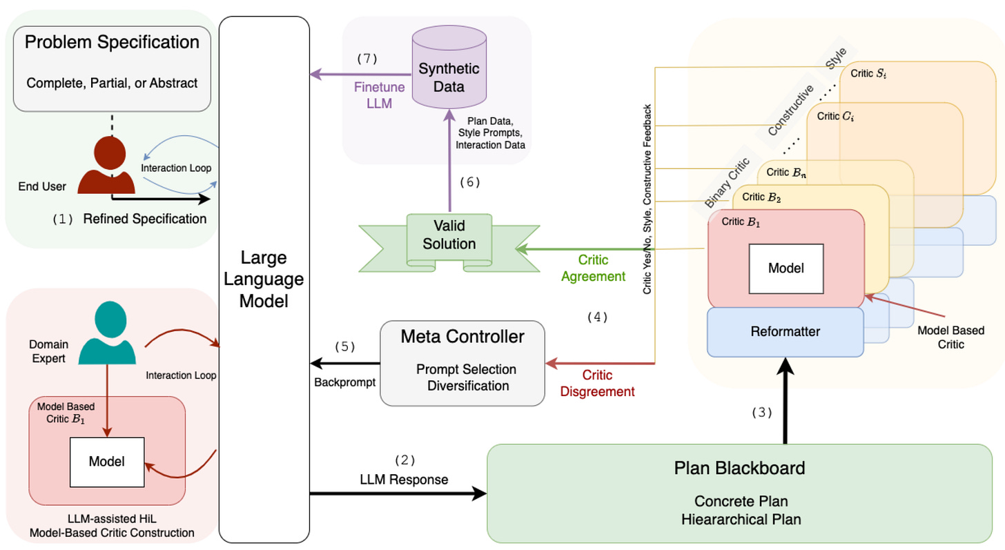 llm modulo framework