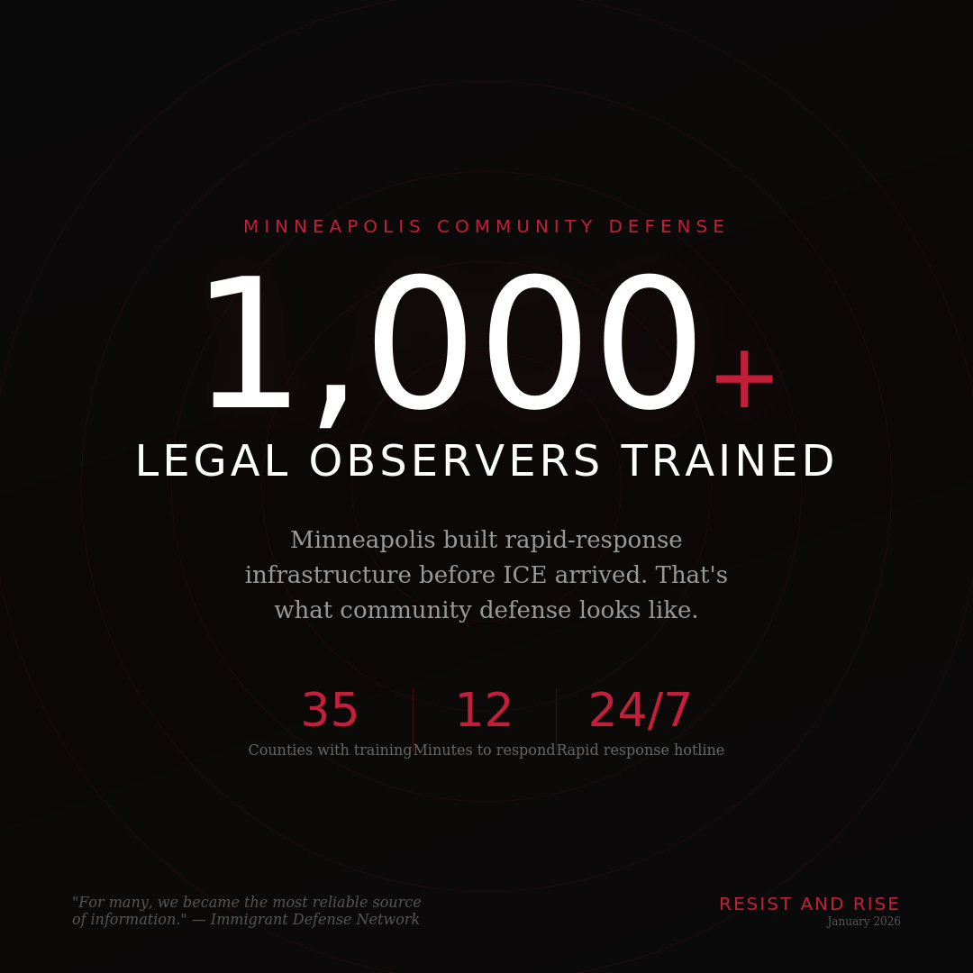 Infographic showing Minneapolis community defense infrastructure: over 1,000 legal observers trained, 35 counties with training programs, 12-minute average response time, and 24/7 rapid response hotline. Quote from Immigrant Defense Network: "For many, we became the most reliable source of information."