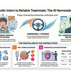 Harnessing AI Models