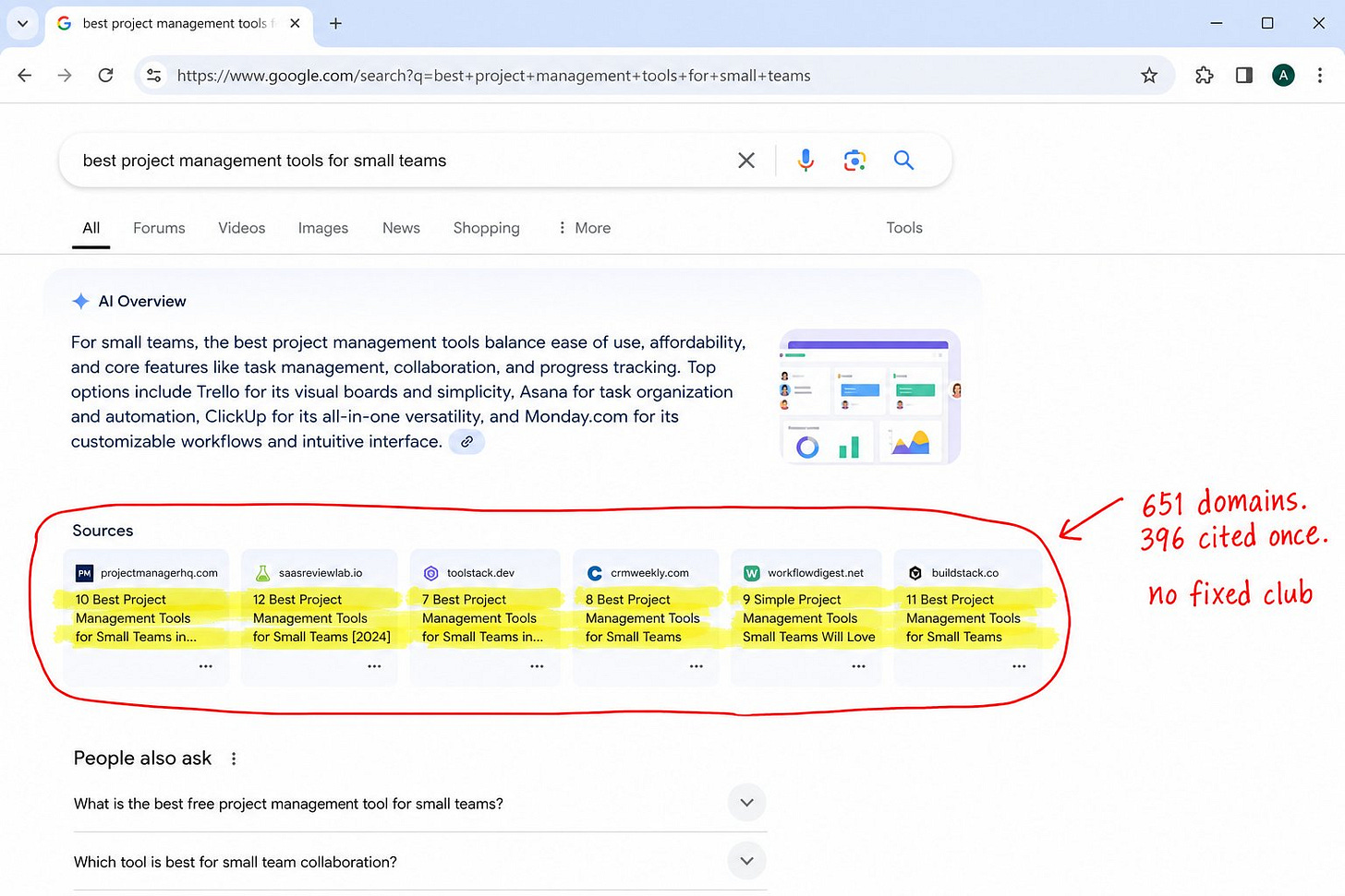 Google AI Overview source list with 551 domains and 396 domains cited once, annotated to show there is no fixed group of cited sites