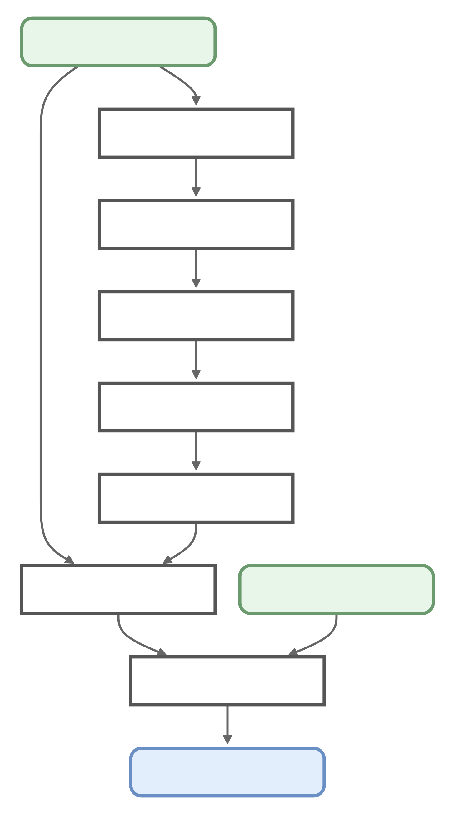 RMSNorm DAG after decomposition: x (green) branches into two paths. The reduce branch squares x, sums along the last axis, divides by D, adds ε, and takes rsqrt. The main branch multiplies x by the resulting rsqrt, then scales by the learned p_weight parameter to produce the output (blue).