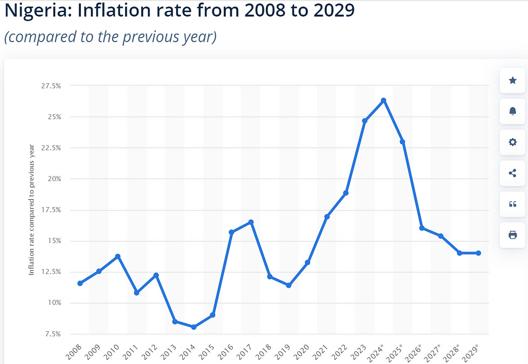 Nigeria’s inflation rate in 2 decades.