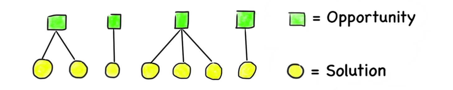 Leveling up in product with the Jobs Tree