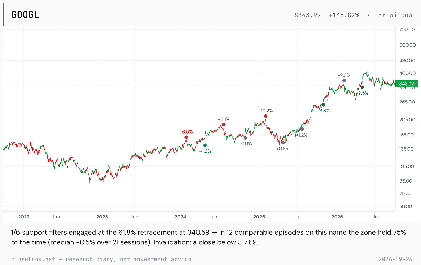 Alphabet over five years on a log scale: a low near 85 in late 2022, a steep rise from mid-2025 to a record near 400 in May 2026, a pullback since and a close of 343.92, on a horizontal support line near 340. Dots mark earnings reactions. Alphabet over five years on a log scale: a low near 85 in late 2022, a steep rise from mid-2025 to a record near 400 in May 2026, a pullback since and a close of 343.92, on a horizontal support line near 340. Dots mark earnings reactions.
