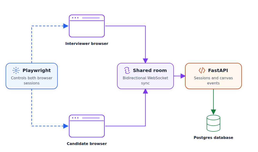 Playwright controls separate interviewer and candidate browser sessions connected through a shared WebSocket room to FastAPI and Postgres