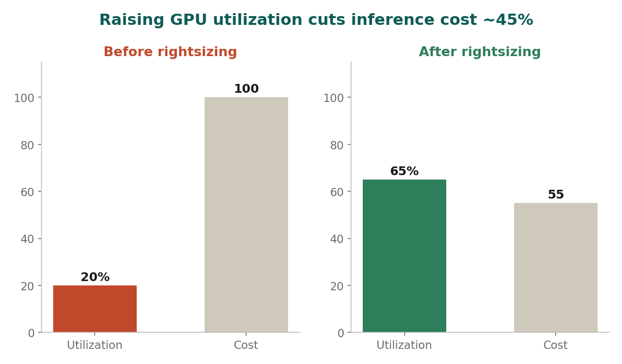 提高 GPU 利用率降低每单位工作的成本。 提高 GPU 利用率降低每单位工作的成本。