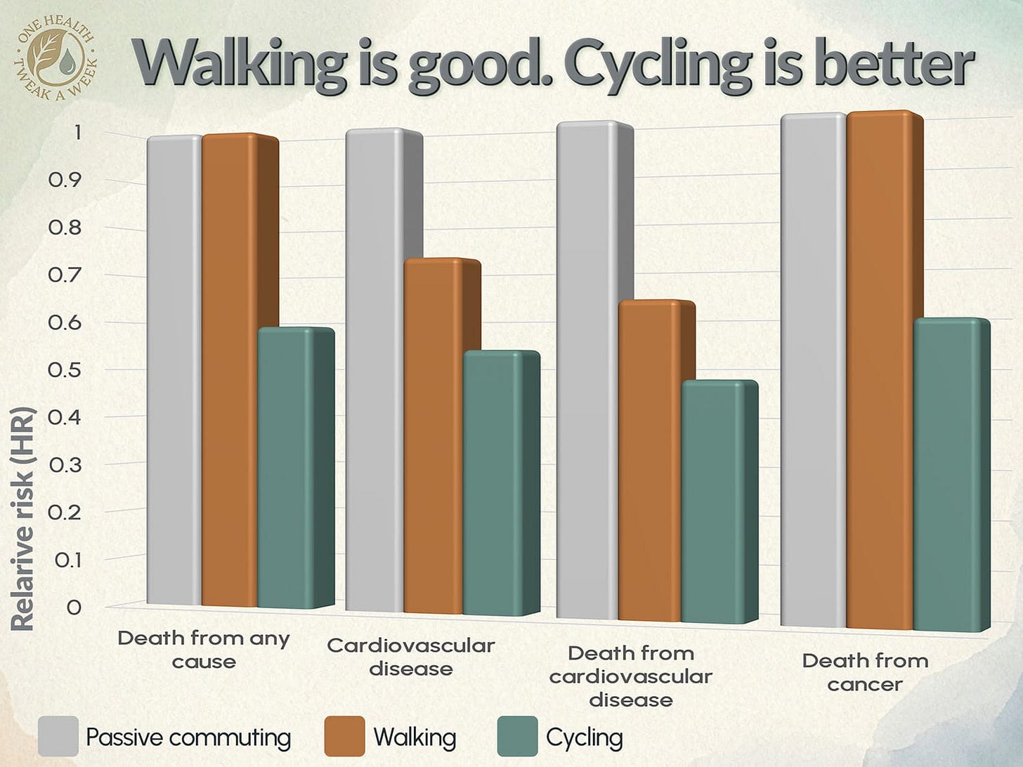 A graph showing the health benefits of commuting on foot and bicycle.