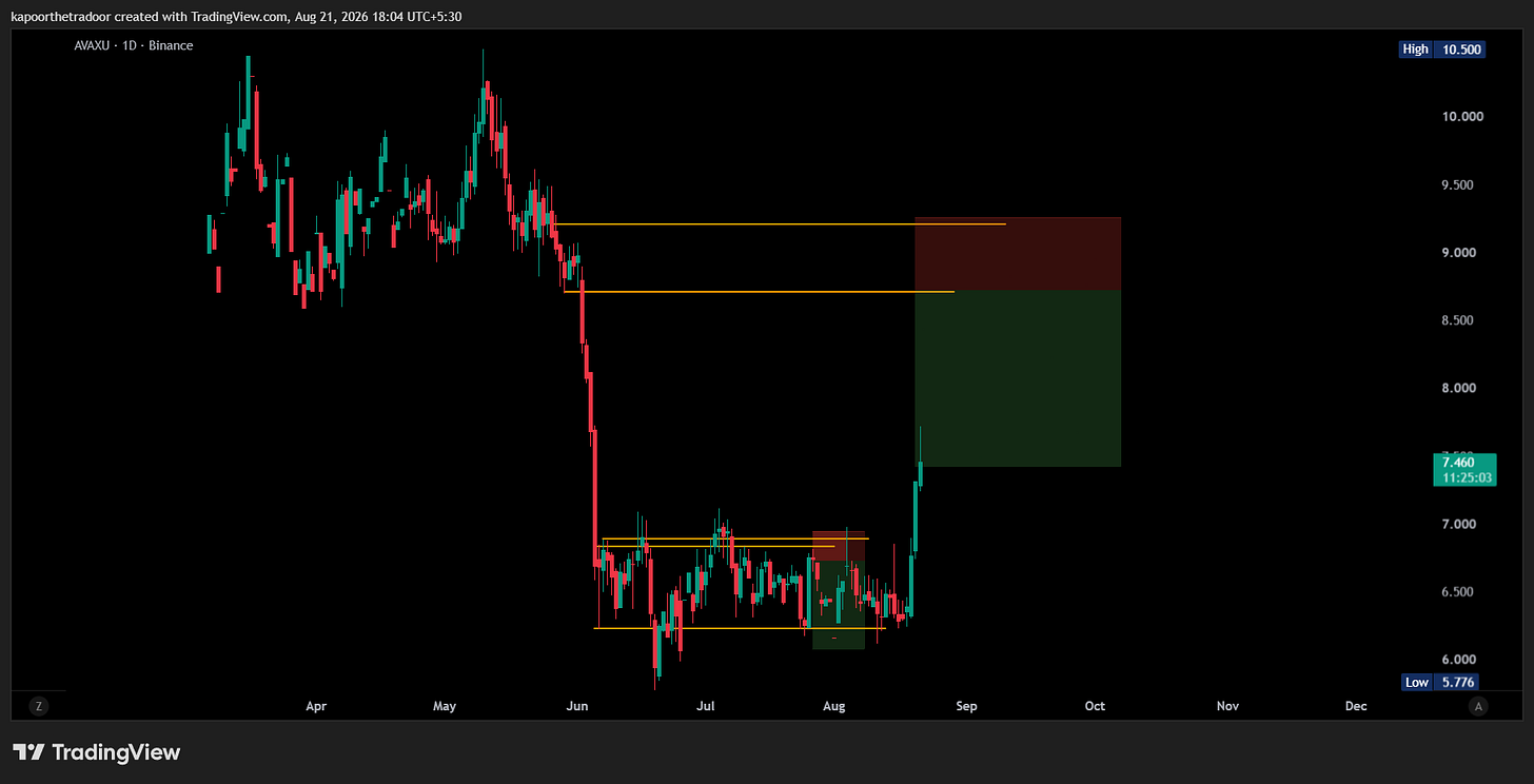 BINANCE:AVAXU Chart Image by kapoorthetradoor