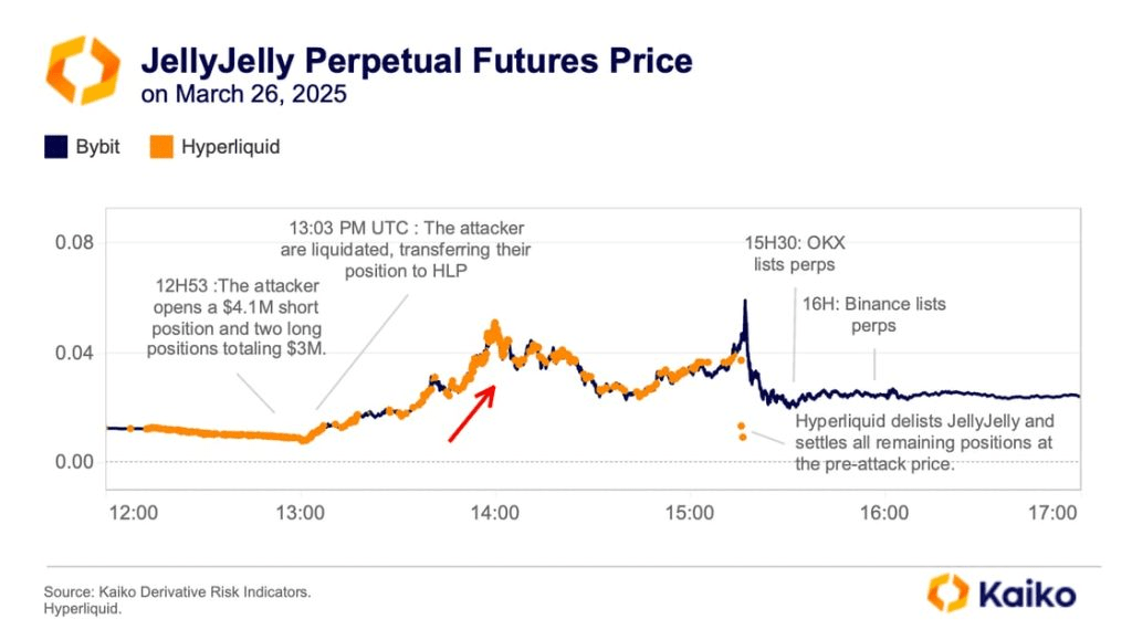 Hyperliquid Disaster Shows Cryptocurrencies Still Rely on Centralized  Systems | blogtienso on Binance Square