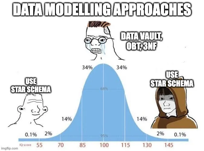 Data Modelling Meme