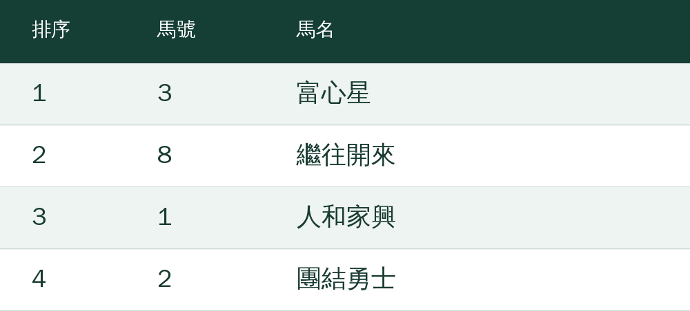 第1選：3號富心星；第2選：8號繼往開來；第3選：1號人和家興；第4選：2號團結勇士