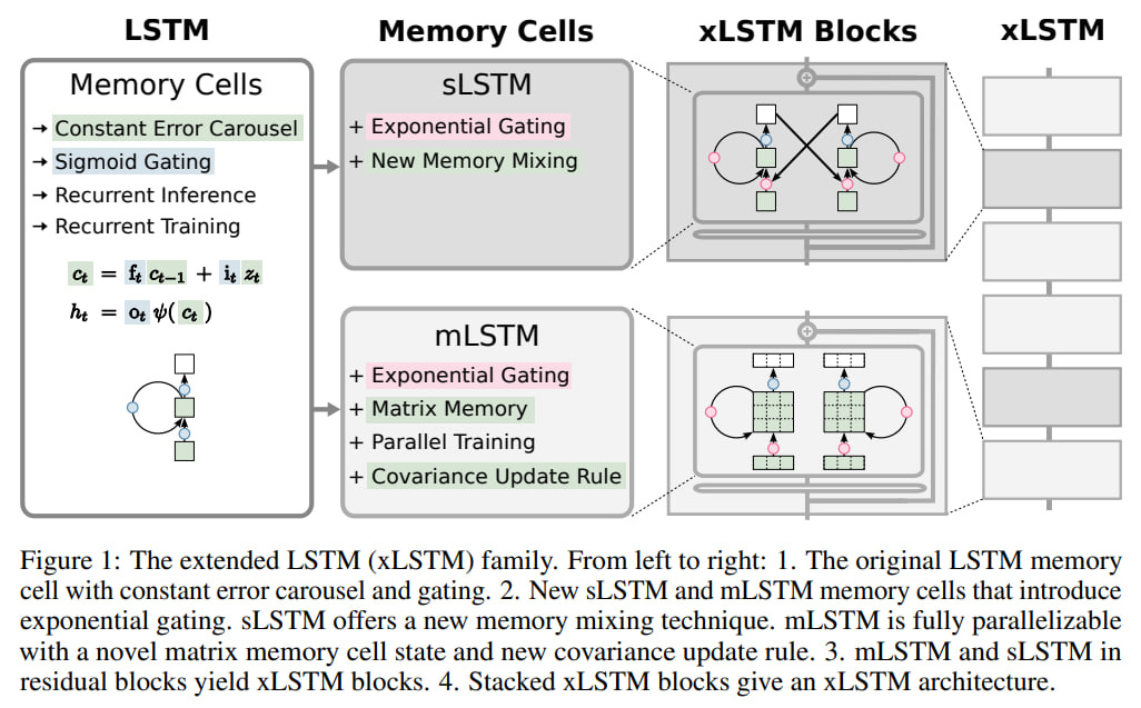 xLSTM: Extended Long Short-Term Memory - by Grigory Sapunov
