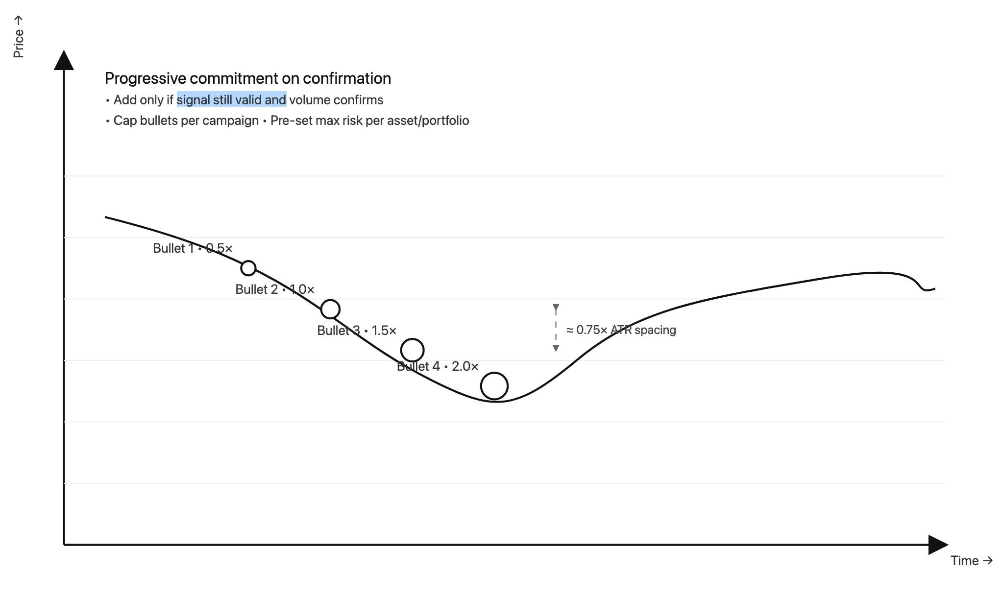 Beyond Traditional DCA: Building an Adaptive Dollar-Cost Averaging System