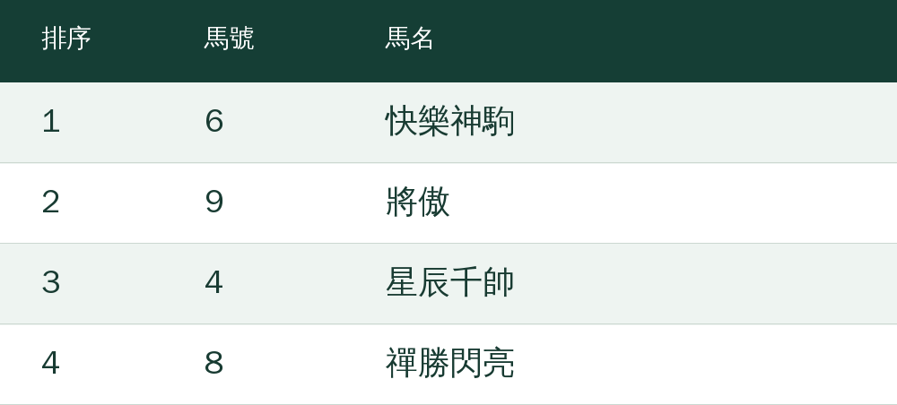 第1選：6號快樂神駒；第2選：9號將傲；第3選：4號星辰千帥；第4選：8號禪勝閃亮
