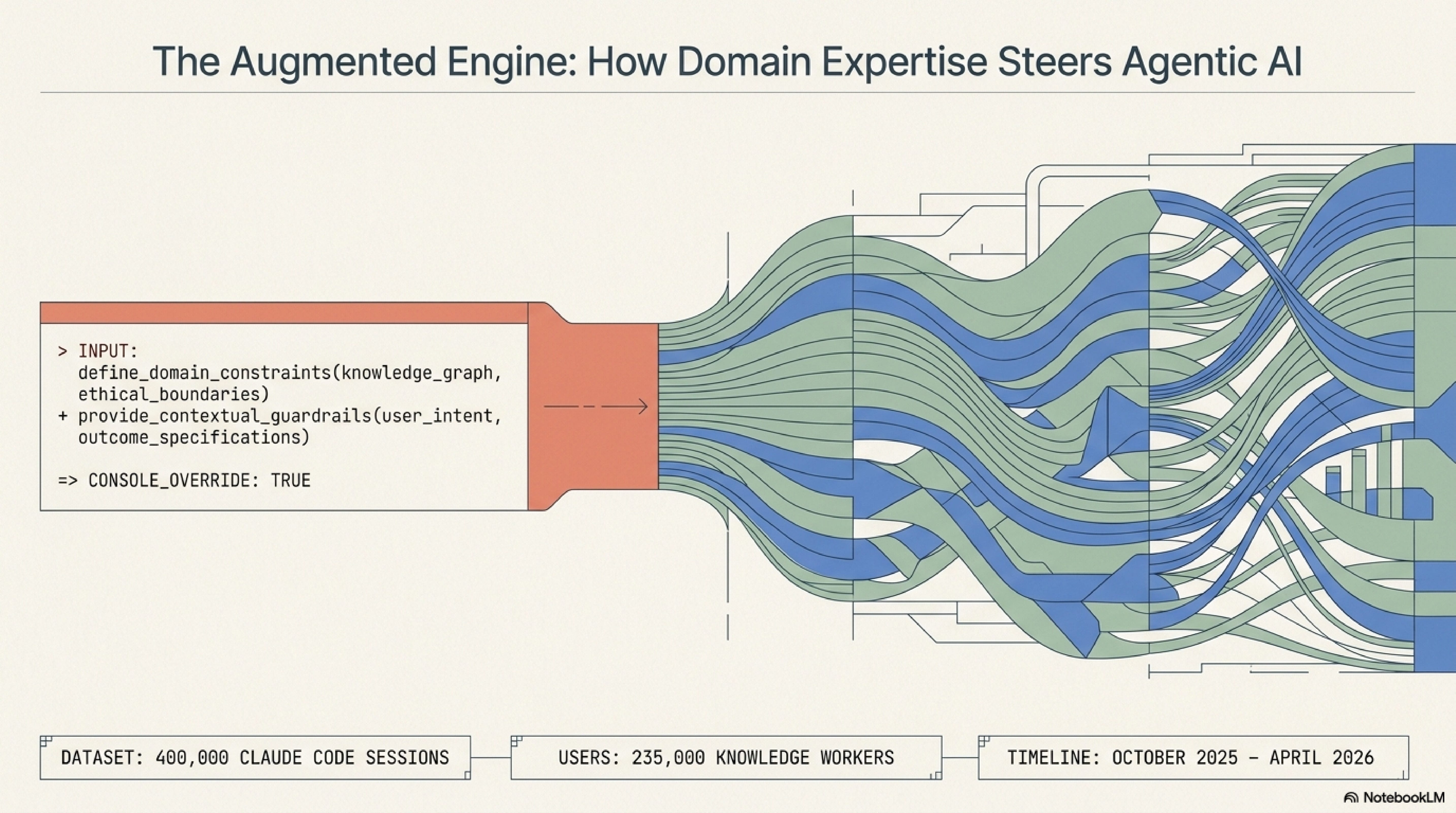 Agentic coding and persistent returns to expertise
