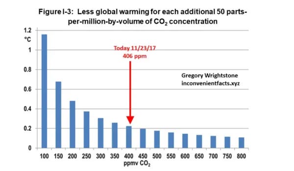 The "greenhouse effect" of additional CO2 does not increase in proportion to the amount of CO2 added (source: William Happer). The "greenhouse effect" of additional CO2 does not increase in proportion to the amount of CO2 added (source: William Happer).
