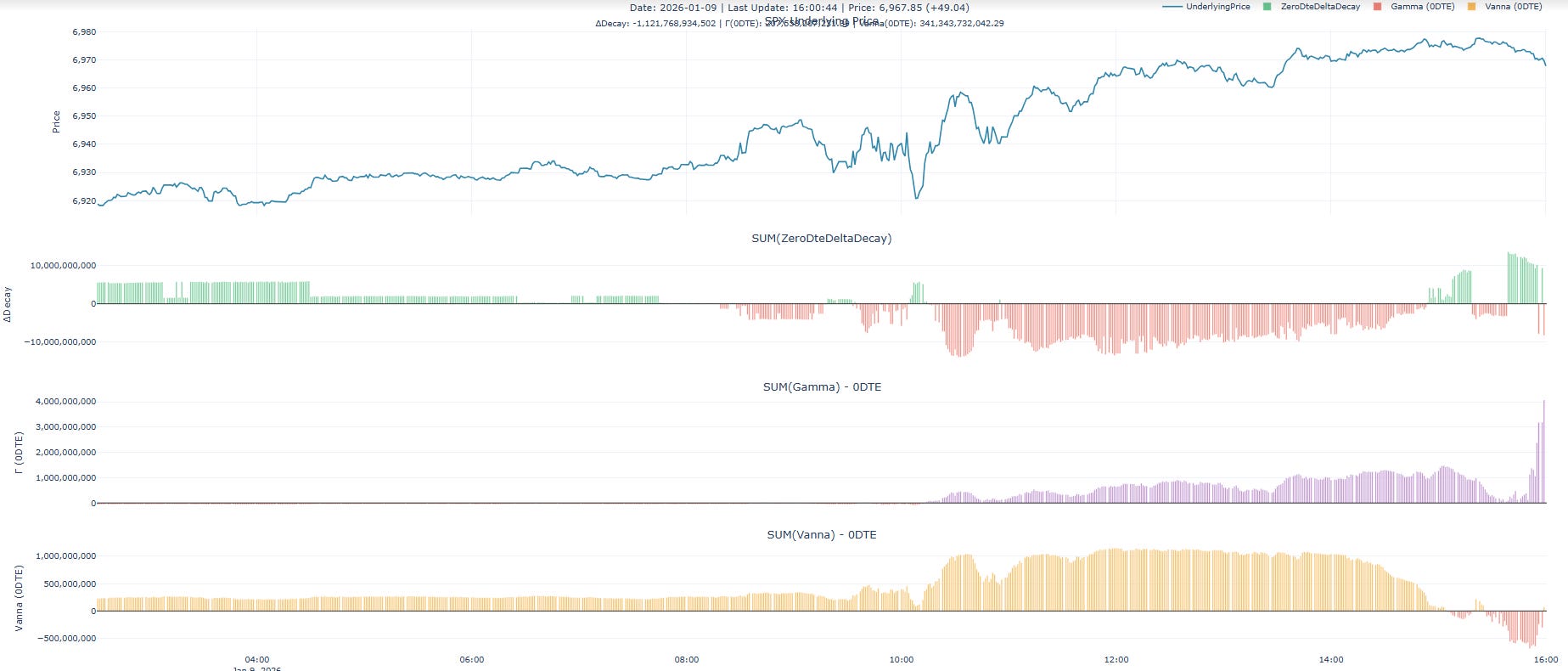 Options Charm Graph 0DTE Delta Decay: Intraday Dealer Hedging Quantified
