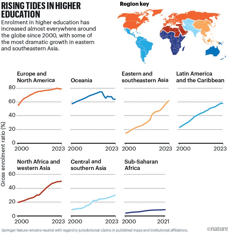 The great university shake-up: four charts show how global higher education is changing | Nature The great university shake-up: four charts show how global higher education is changing | Nature