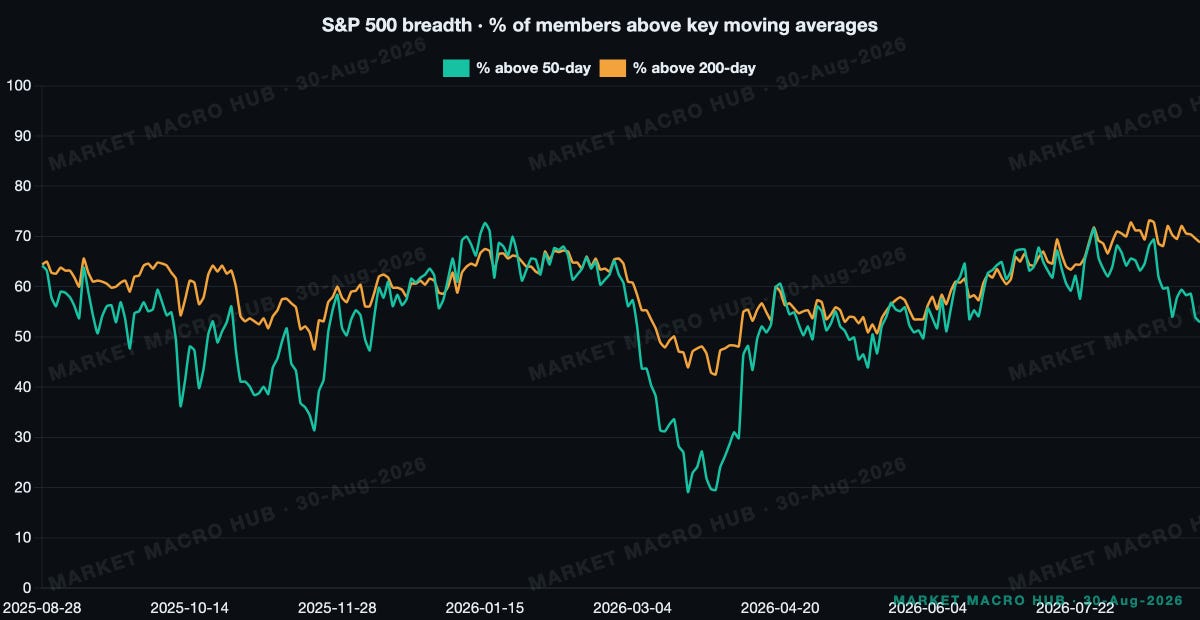 S&P 500 breadth