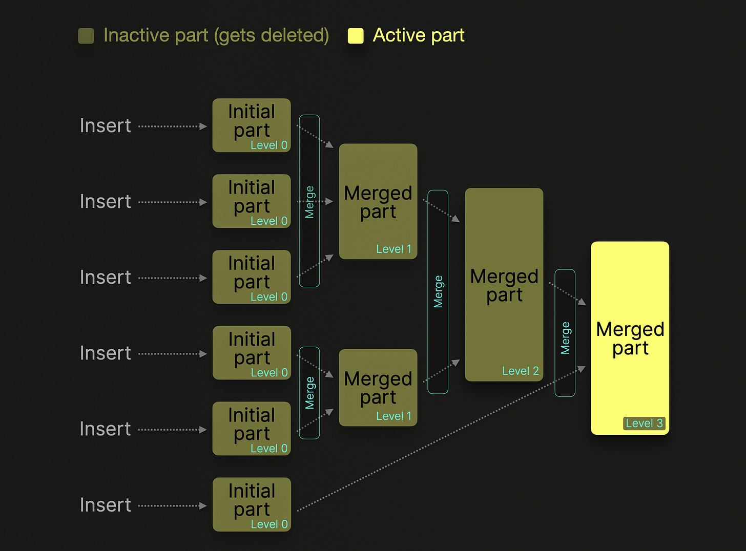 Merges and parts in ClickHouse Merges and parts in ClickHouse