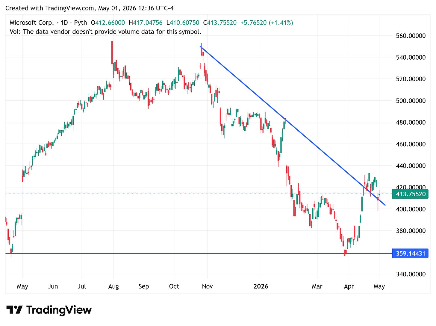 TradingView chart