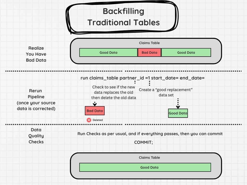 Backfilling Data Method Backfills - The Necessary Evil of Data Engineering