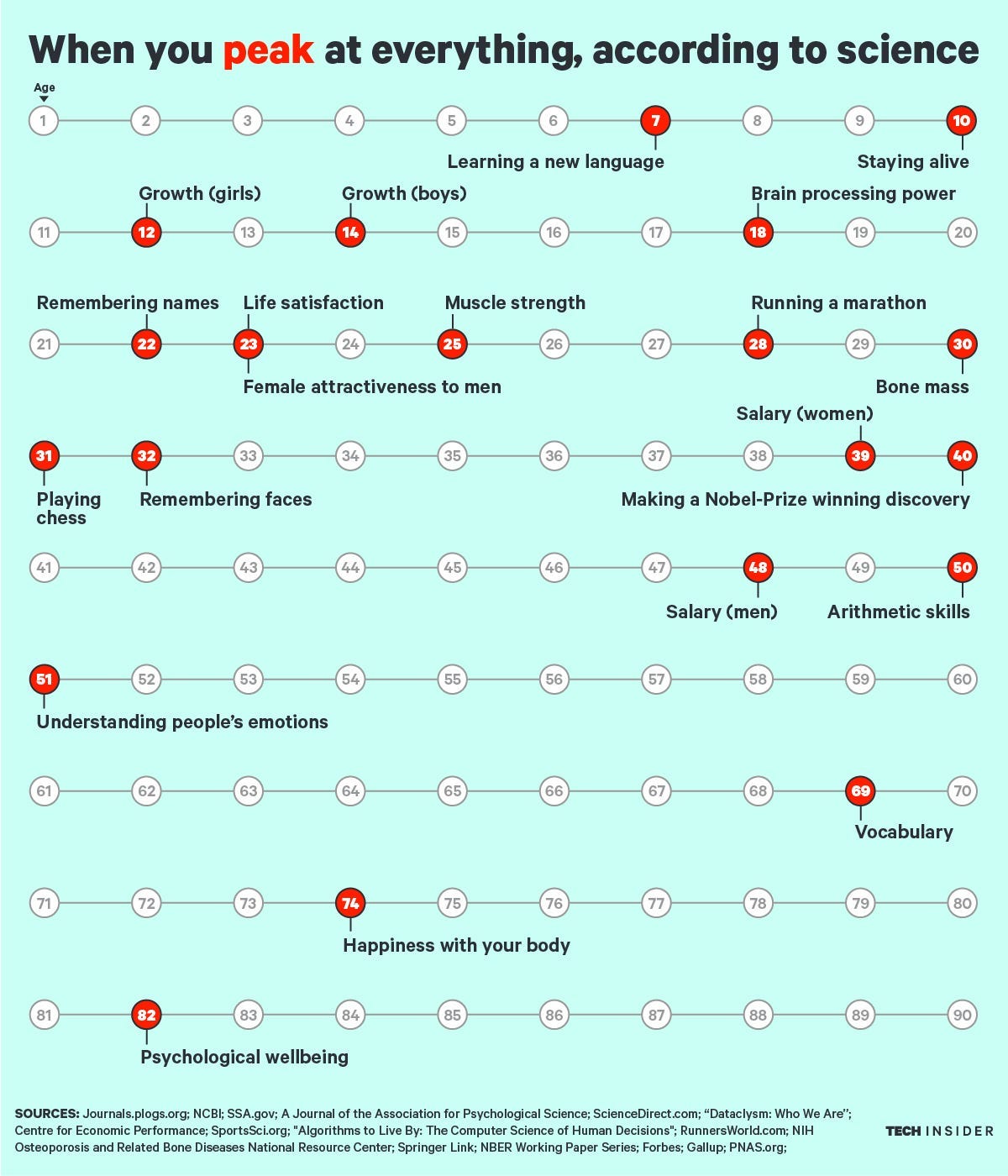 Ages when you peak at everything
