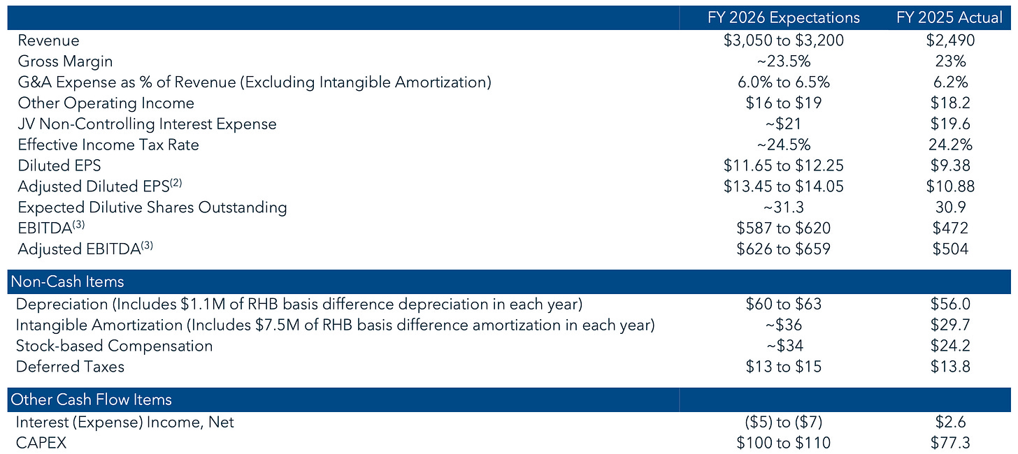 Sterling Infrastructure (STRL) FY2026 guidance table versus FY2025 actuals (revenue, EPS, EBITDA, capex) for STRL Q4 2025 earnings review.