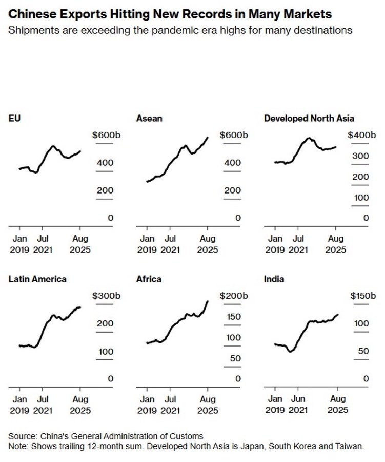 Line graph titled Chinese Exports Hitting New Records in Many Markets, with subtitle Shipments are exceeding the pandemic era highs for many destinations. Six subgraphs for regions: EU, ASEAN, Developed North Asia each up to 600 billion dollars from 2019 to 2025 showing upward trends; Latin America up to 300 billion, Africa up to 200 billion, India up to 150 billion, all with lines rising from January 2019 through August 2025. Source note at bottom credits Chinas 12-month sum, defining Developed North Asia as Japan, South Korea and Taiwan, and notes it shows Chinas 12-month sum.