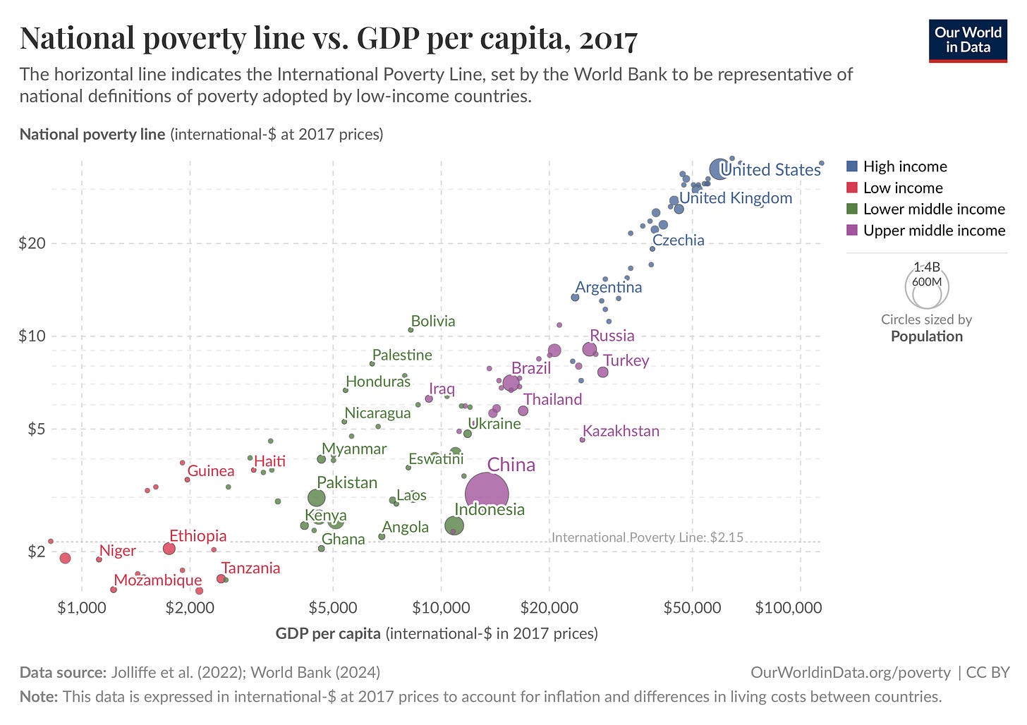 National poverty line vs. GDP per capita, 2017 National poverty line vs. GDP per capita, 2017