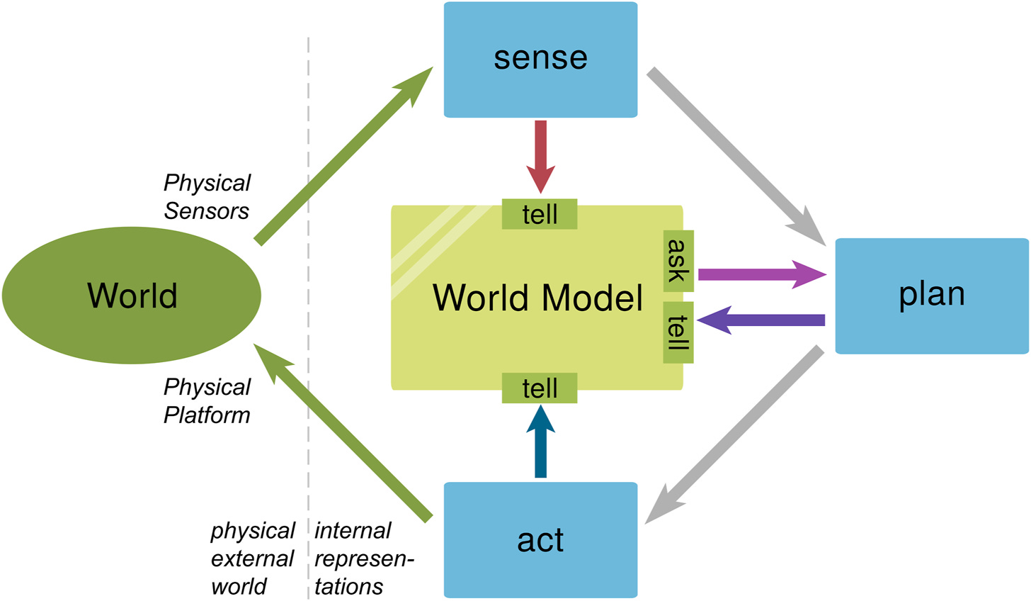 Frontiers | Robotic world models—conceptualization, review, and engineering best practices Frontiers | Robotic world models—conceptualization, review, and engineering best practices