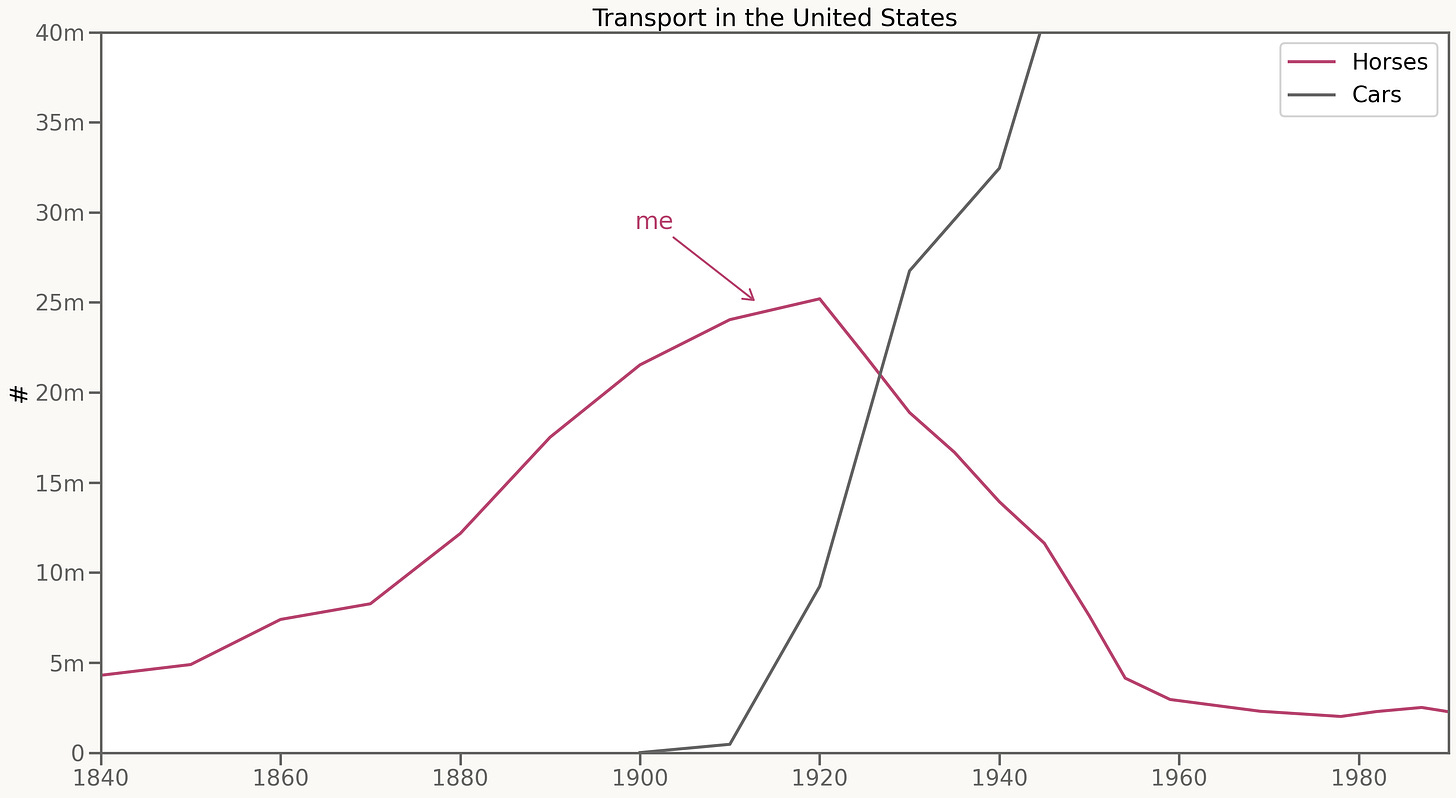 Horses vs cars in the United States, with 'me' marked at 1920