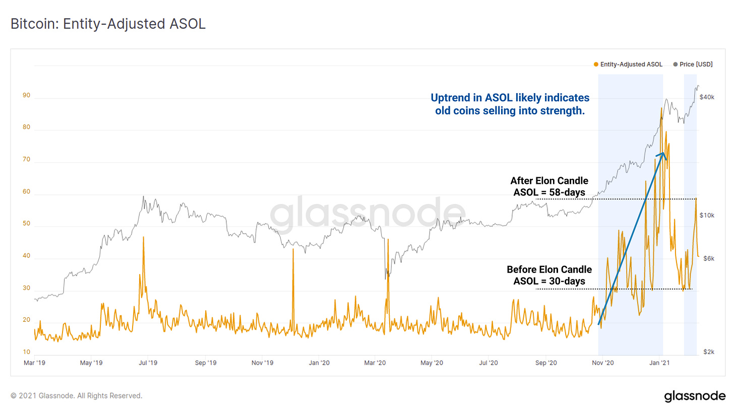 Glassnode Studio - ASOL Indicator Glassnode Studio - ASOL Indicator