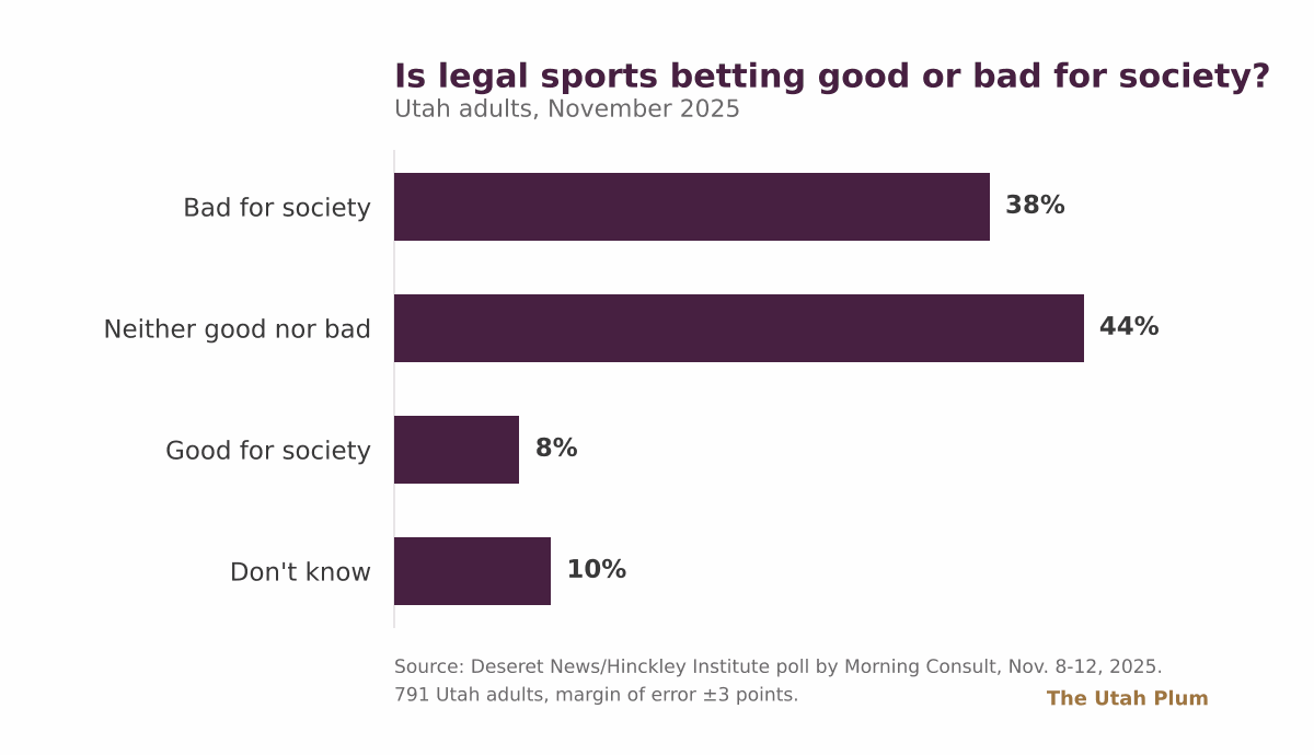 Bar chart: Is legal sports betting good or bad for society? Utah adults, November 2025. Bad 38%, Neither 44%, Good 8%, Don't know 10%. Source: Deseret News/Hinckley Institute poll. Bar chart: Is legal sports betting good or bad for society? Utah adults, November 2025. Bad 38%, Neither 44%, Good 8%, Don't know 10%. Source: Deseret News/Hinckley Institute poll.
