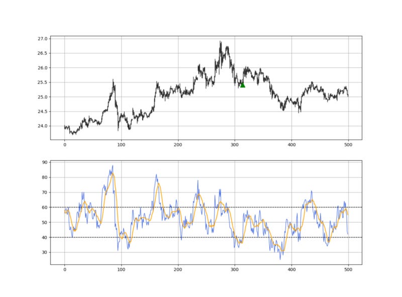 Silver with the 14-period RSI showing pull-back signals.
