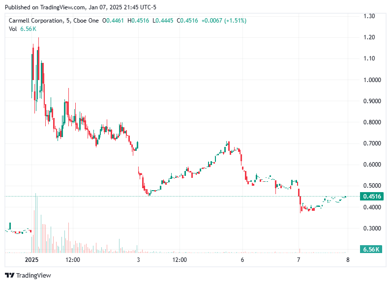 TradingView chart