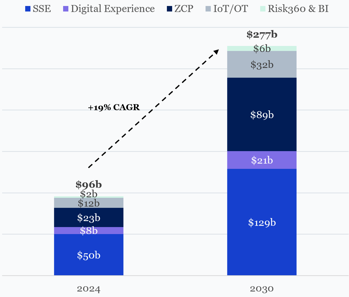 Zscaler’s Serviceable Addressable Market: 2024 to 2030