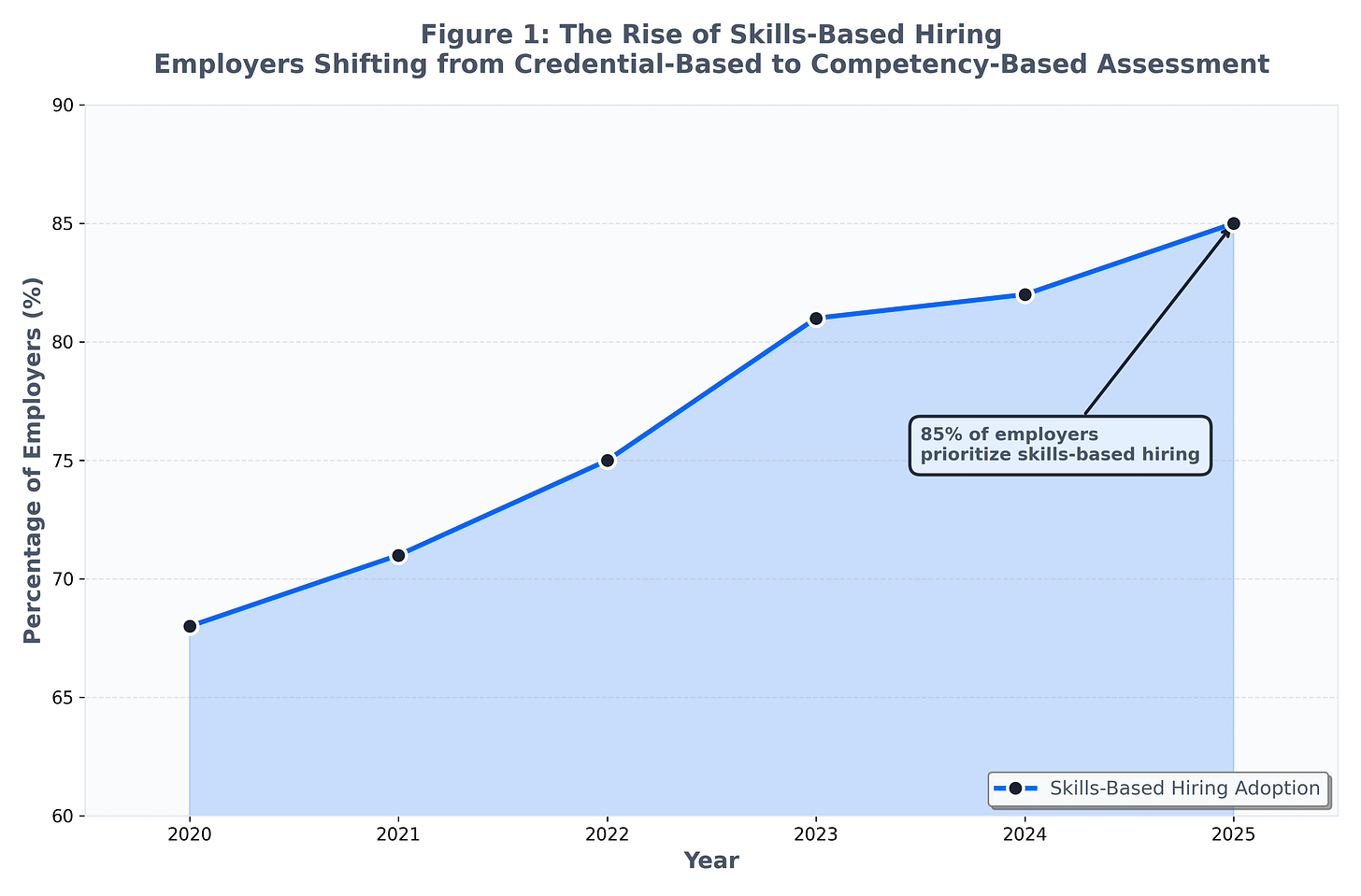 Figure 1: The Rise of Skills-Based Hiring Figure 1: The Rise of Skills-Based Hiring