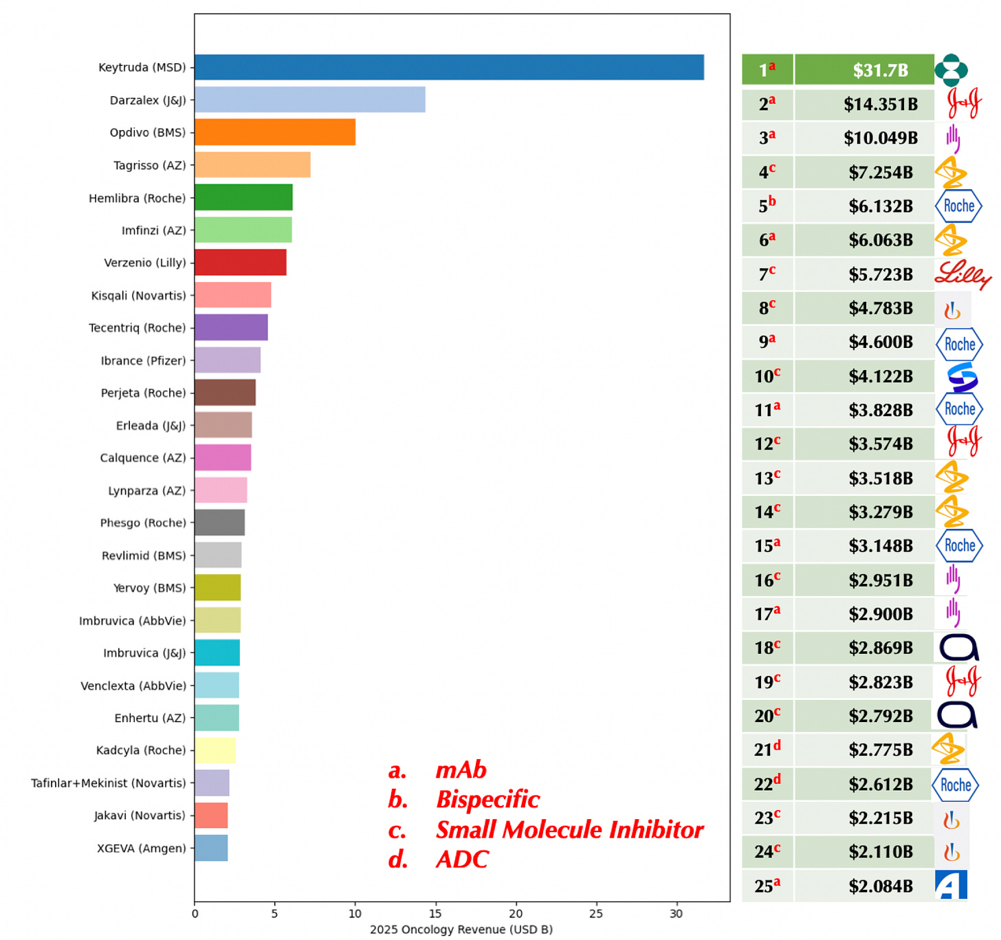 Chart of Top-Revenue Generating Oncology Drugs Worldwide