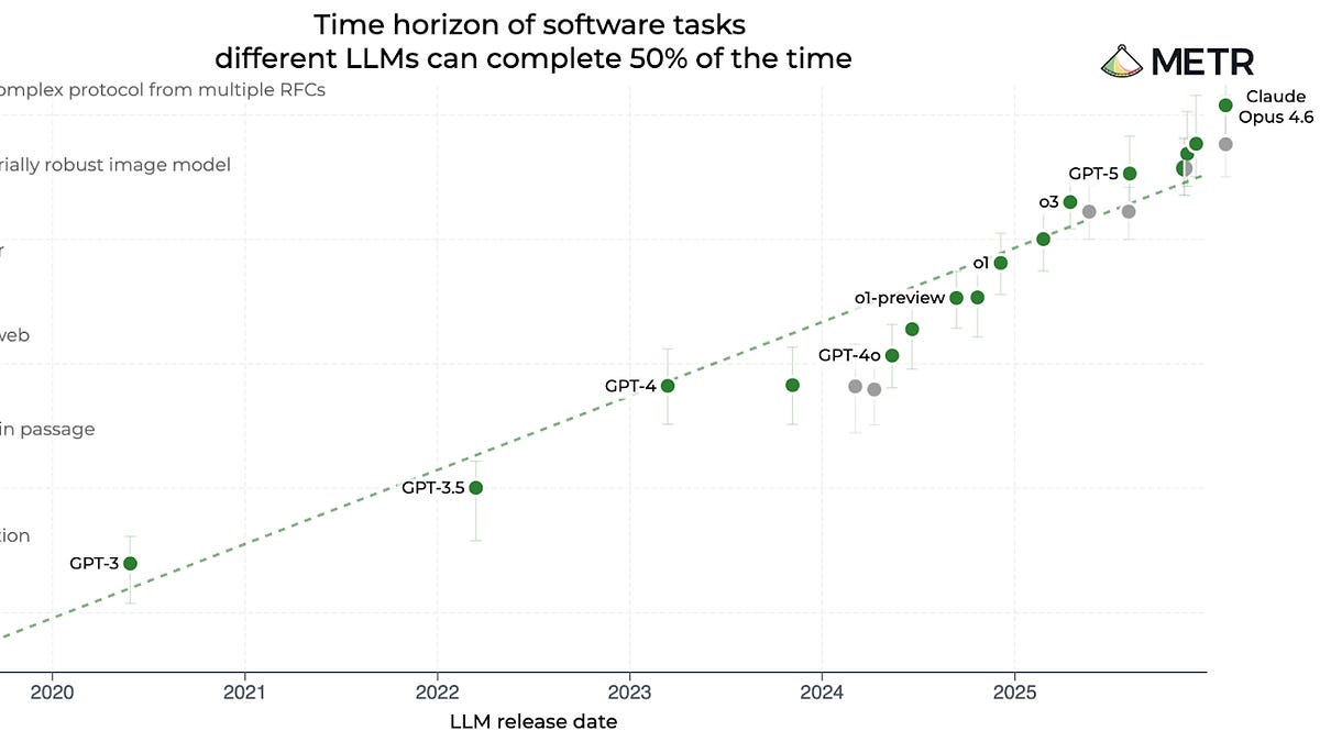 Logarithmic METR chart plotting AI models against human-equivalent task times