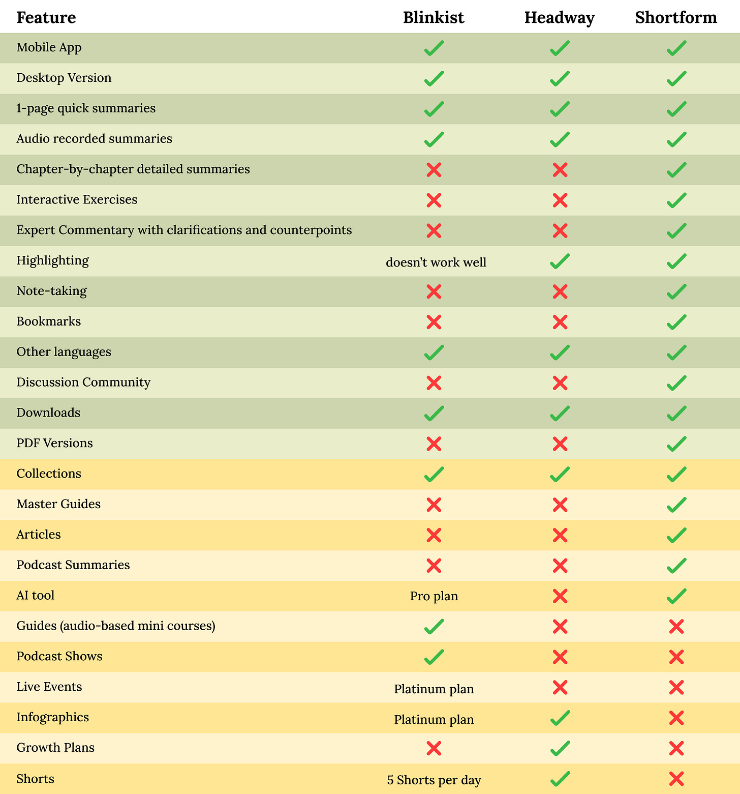 Features Comparison (Blinkist - Headway - Shortform)
