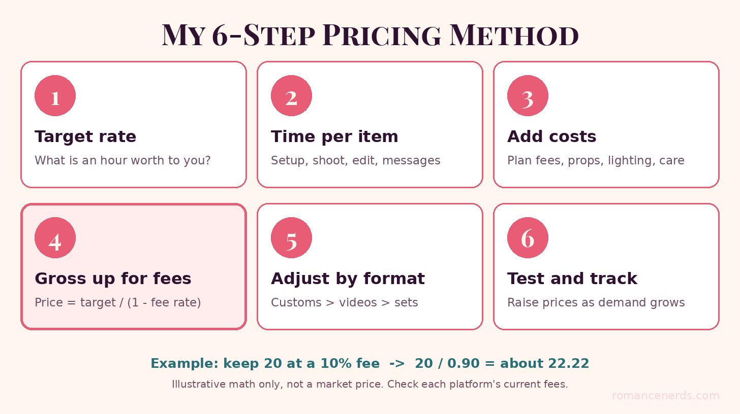Six-step feet pic pricing method: target rate, time per item, costs, gross up for platform fees, adjust by format, test and track Six-step feet pic pricing method: target rate, time per item, costs, gross up for platform fees, adjust by format, test and track