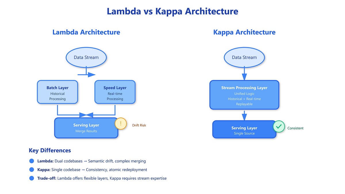 Kappa vs. Lambda Architecture: Evolution of Big Data Processing Pipelines