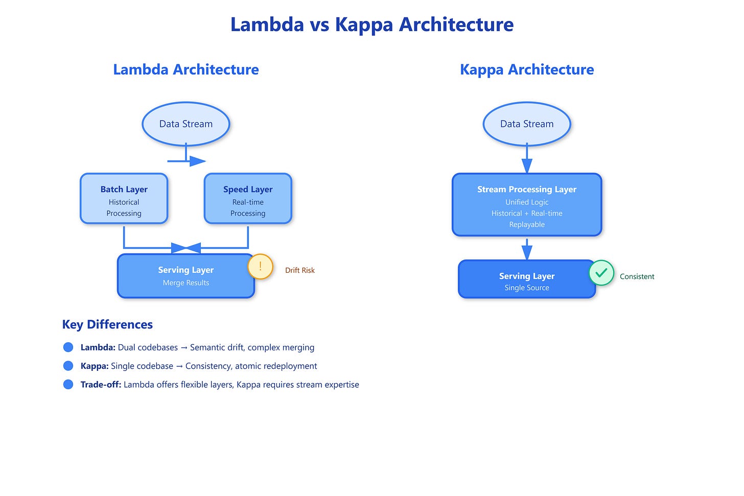 Kappa vs. Lambda Architecture: Evolution of Big Data Processing Pipelines