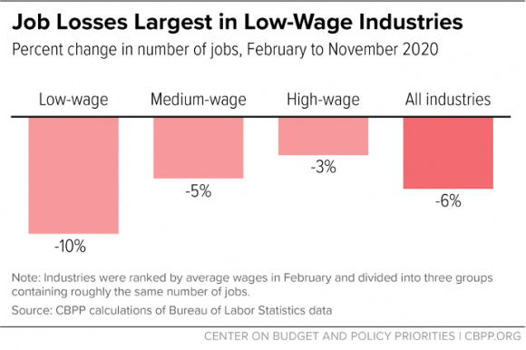 Job Losses Largest in Low-Wage Industries