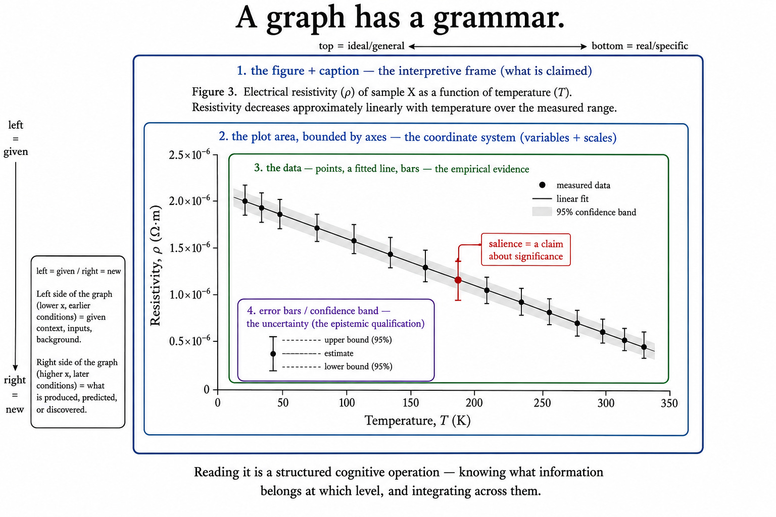 One scientific graph drawn large, its grammar made visible through nested labeled frames like Russian dolls of meaning. Outermost: "the figure + caption — the interpretive frame". Inside it: "the plot area, bounded by axes — the coordinate system". Inside that: "the data — points, a fitted line, bars — the empirical evidence". Innermost: "error bars / confidence band — the uncertainty". A left-edge legend reads "left = given / right = new"; a top-edge legend reads "top = ideal/general, bottom = real/specific"; one data feature is highlighted in a contrasting accent color tagged "salience = a claim about significance".