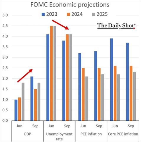 A graph of the economic projections
Description automatically generated A graph of the economic projections
Description automatically generated