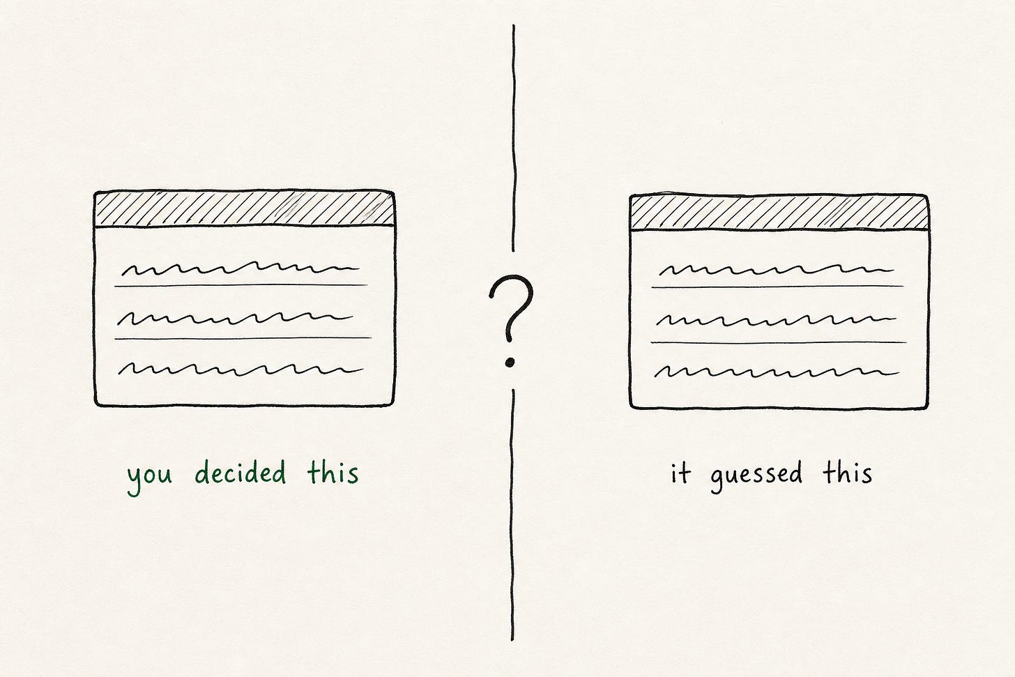 Two identical note cards, labelled 'you decided this' and 'it guessed this', a question mark between them